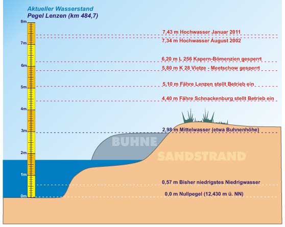 Grafik aktueller Pegel Elbe