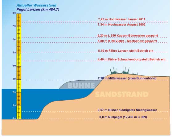 Grafik aktueller Pegel Elbe