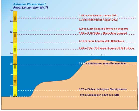 Grafik aktueller Pegel Elbe